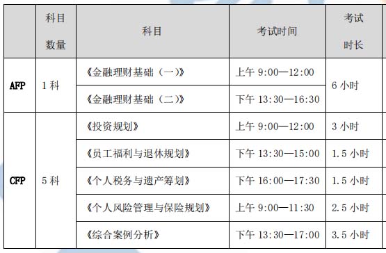 2020年cfp金融理財師報名