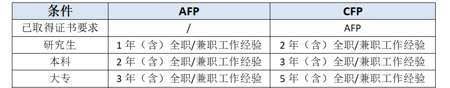 AFP和CFP认证条件对比