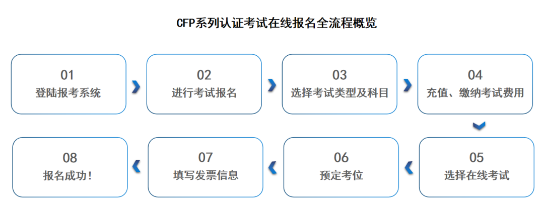 AFP考试报名流程